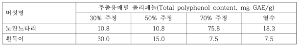 노란느타리와 흰목이 추출용매별 폴리페놀함량 비교