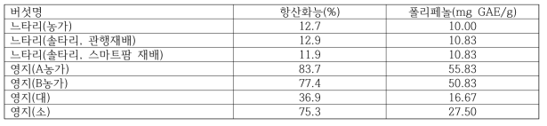 재배방식별 느타리, 농가별 영지 및 영지크기별 항산화능 및 폴리페놀함량 비교