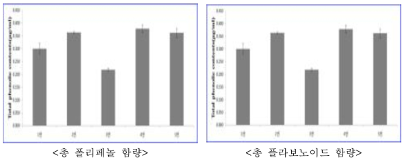 분홍느타리의 총 폴리페놀 및 총 플라보노이드 함량 분석