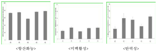 분홍느타리의 미백활성 및 탄력성 분석