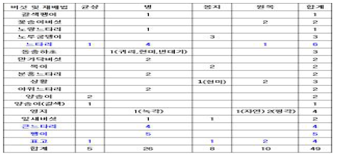 버섯과에서 보유중인 성분 및 기능성성분 평가 버섯유전자원