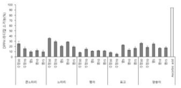 주요 식용버섯의 추출용매 별 DPPH 라디컬 소거능 비교