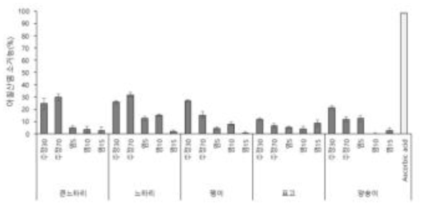 주요 식용버섯의 추출용매 별 아질산염 소거능 비교