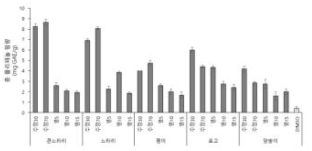 주요 식용버섯의 추출용매 별 총 폴리페놀 함량 비교