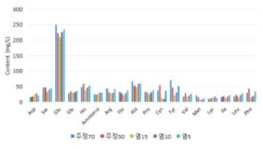 느타리의 추출용매 조건 별 아미노산 성분함량