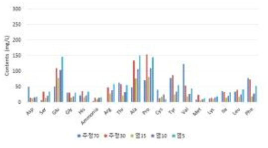 표고의 추출용매 조건 별 아미노산 성분함량