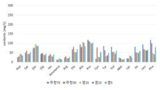 팽이의 추출용매 조건 별 아미노산 성분함량