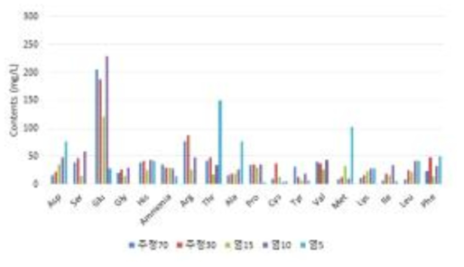 양송이의 추출용매 조건 별 아미노산 성분함량