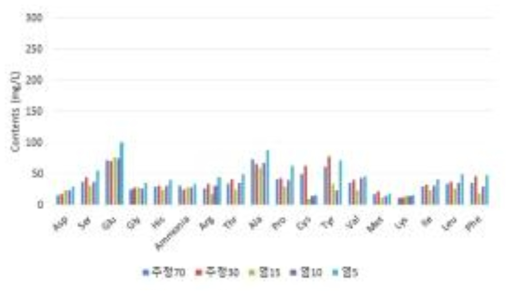 큰느타리의 추출용매 조건 별 아미노산 성분함량