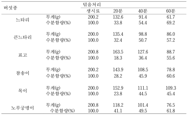 덖음처리 시간별 버섯시료의 중량(g) 및 수분함량(%) 변화