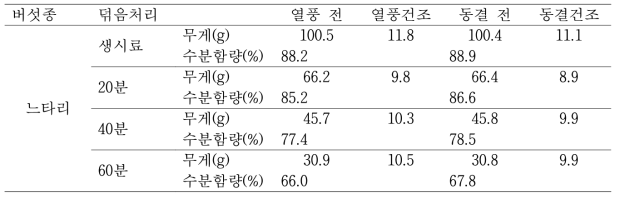 덖음처리 느타리 열풍 및 동결건조 후 중량(g) 및 수분함량(%) 변화