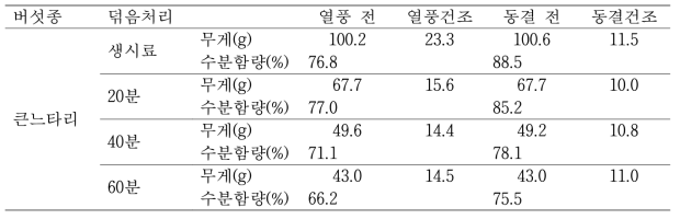 덖음처리 큰느타리 열풍 및 동결건조 후 중량(g) 및 수분함량(%) 변화