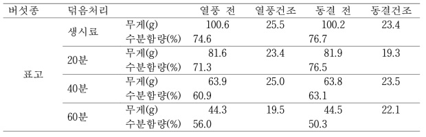 덖음처리 표고 열풍 및 동결건조 후 중량(g) 및 수분함량(%) 변화