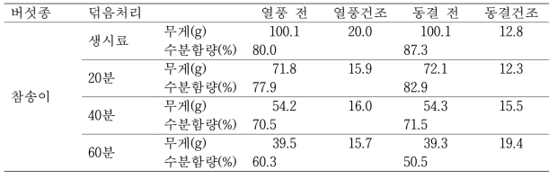 덖음처리 참송이 열풍 및 동결건조 후 중량(g) 및 수분함량(%) 변화