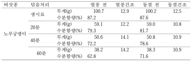 덖음처리 노루궁뎅이 열풍 및 동결건조 후 중량(g) 및 수분함량(%) 변화