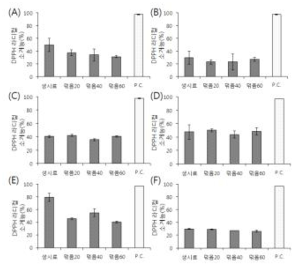 덖음처리 시간 별 버섯시료 열수추출물의 DPPH 라디컬 소거능 변화(A, 느타리; B, 큰느타리; C, 표고; D, 참송이; E, 목이; F, 노루궁뎅이; P.C, Positive control-Ascorbic acid)