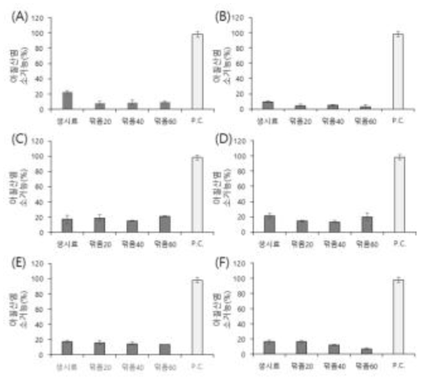 덖음처리 시간 별 버섯시료 열수추출물의 아질산염 소거능 변화(A, 느타리; B, 큰느타리; C, 표고; D, 참송이; E, 목이; F, 노루궁뎅이; P.C, Positive control-Ascorbic acid)
