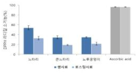 생시료와 회전드럼식 로스팅 처리 후 시료의 DPPH 라디컬 소거능 변화