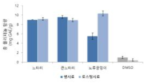 생시료와 회전드럼식 로스팅 처리 후 시료의 총 폴리페놀 함량 변화