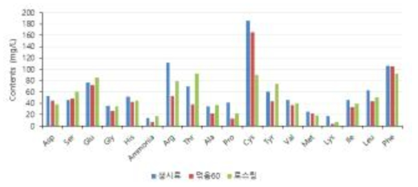 느타리의 덖음처리 및 로스팅 처리 후 아미노산 성분함량 변화