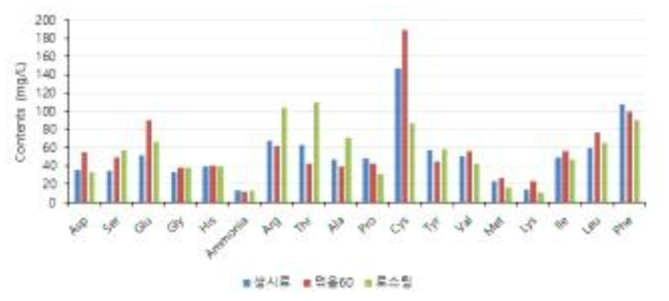 큰느타리의 덖음처리 및 로스팅 처리 후 아미노산 성분함량 변화