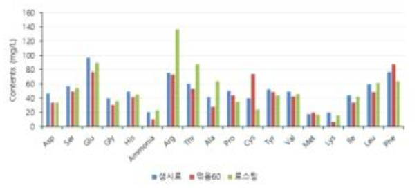 노루궁뎅이의 덖음처리 및 로스팅 처리 후 아미노산 성분함량 변화