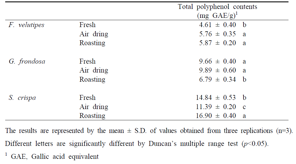 주요 식용버섯의 열풍건조 및 로스팅 처리 후 총 폴리페놀 함량변화
