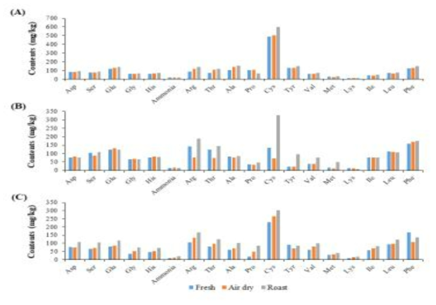 주요 식용버섯(A, 팽이; B, 잎새버섯; C, 꽃송이버섯)의 열풍건조 및 로스팅 처리 후 아미노산 성분함량 변화(Asp, Aspartic acid; Ser, Serine; Glu, Glutamic acid; Gly, Glycine; His, Histidine; Arg, Arginine; Thr, Threonine; Ala, Alanine; Pro, Proline; Cys, Cystine; Tyr, Tyrosine; Val, Valine; Met, Methionine; Lys, Lysine; Ile, Isoleucine; Leu, Leucine; Phe, Phenylalanine)