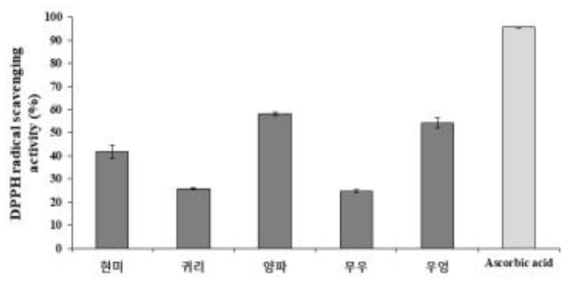 곡물 및 야채 로스팅 시료의 DPPH 라디컬 소거능