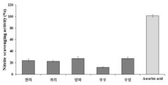 곡물 및 야채 로스팅 시료의 아질산염 소거능