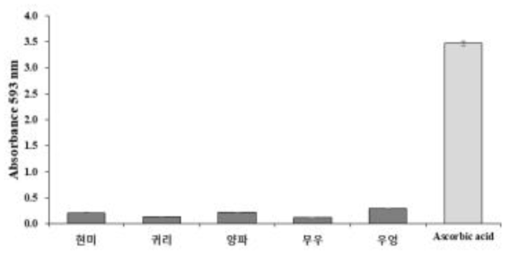 곡물 및 야채 로스팅 시료의 철 환원 항산화능