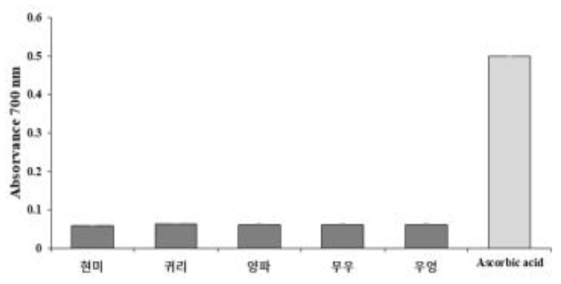 곡물 및 야채 로스팅 시료의 환원력