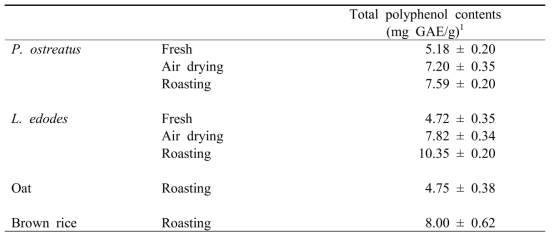 로스팅 귀리 및 현미와 식용버섯과의 총 폴리페놀 함량비교