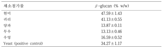 로스팅 곡물 및 야채첨가물의 베타글루칸 함량비교