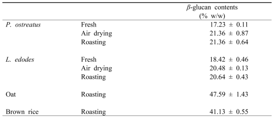 로스팅 귀리 및 현미와 식용버섯과의 베타글루칸 함량비교