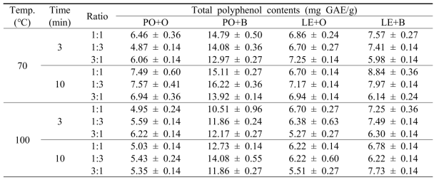 느타리(PO), 표고(LE) 로스팅시료와 귀리(O), 현미(B) 곡물첨가물의 혼합비 율, 추출 온도 및 추출 시간별 총 폴리페놀 함량변화