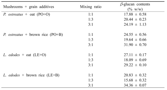 느타리(PO), 표고(LE) 로스팅시료와 귀리(O), 현미(B) 곡물첨가물의 혼합비 율, 추출 온도 및 추출 시간별 베타글루칸 함량변화