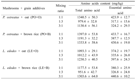 느타리(PO), 표고(LE) 로스팅시료와 귀리(O), 현미(B) 곡물첨가물의 혼합비율, 추출 온도 및 추출 시간별 총 아미노산 함량
