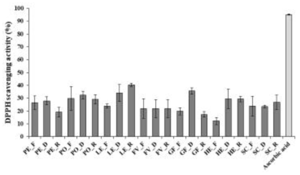 주요 식용버섯 가공처리 조건별 DPPH 라디컬소거능 (PE, 큰느타리; PO, 느타리; LE, 표고; FV, 팽이; GF, 잎새버섯; HE, 노루궁뎅이; SC, 꽃송이버섯; F, 생시료; D, 열풍건조시료; R, 로스팅시료)