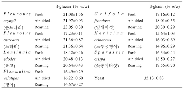 주요 식용버섯 가공처리 조건별 베타글루칸 함량(Fresh, 생시료; Air dried, 열풍건조시료; Roasting, 로스팅시료)