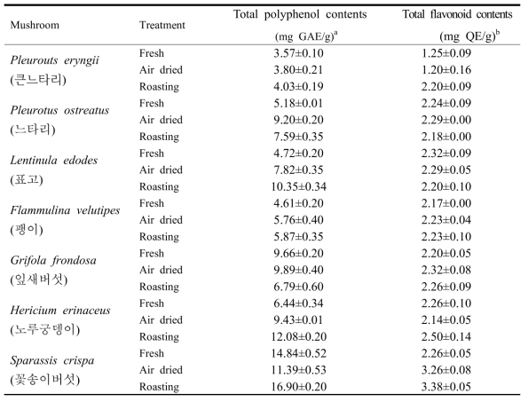 주요 식용버섯 가공처리 조건별 총 폴리페놀 및 플라보노이드 함량(Fresh, 생시료; Air dried, 열풍건조시료; Roasting, 로스팅시료)