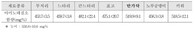 소고기의 재움재료별 아미노태질소 함량 분석