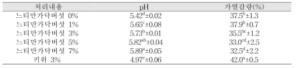 느티만가닥버섯 첨가량별 소고기의 pH 및 가열감량 변화