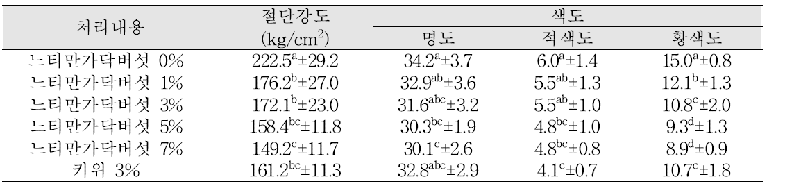 느티만가닥버섯 첨가량별 소고기의 절단강도 및 색도 변화