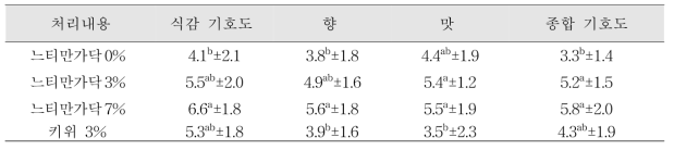 버섯 및 키위 첨가 소고기의 기호도