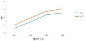 느티만가닥버섯 염장액 농도에 따른 버섯의 염도 및 당도 변화