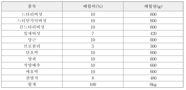 버섯조미료의 배합비 및배합량(60g 제품 100개 기준)