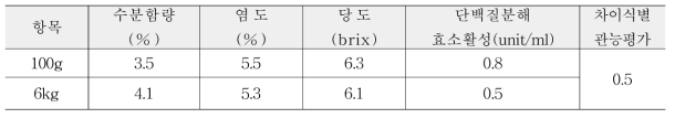 제조량별 버섯조미료의품질비교