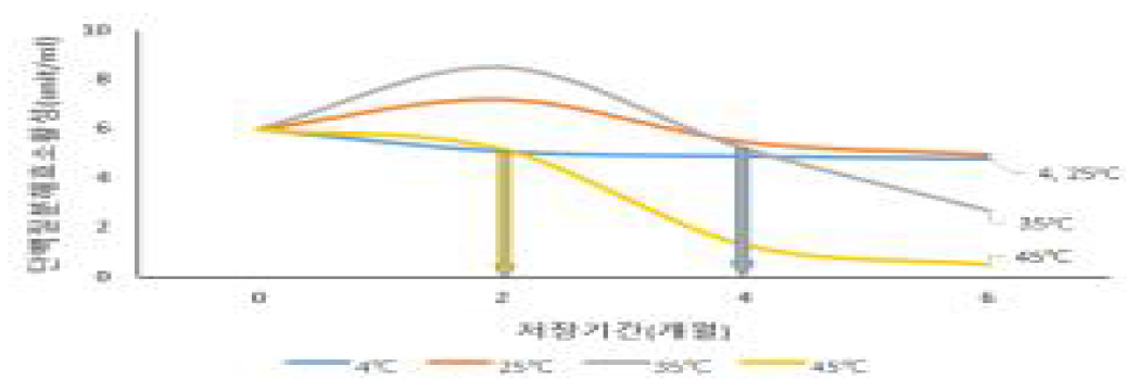 저장온도에 따른 버섯의 단백질분해효소 활성 변화