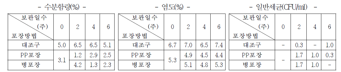 25℃ 보관시 버섯조미료의 품질지표 변화